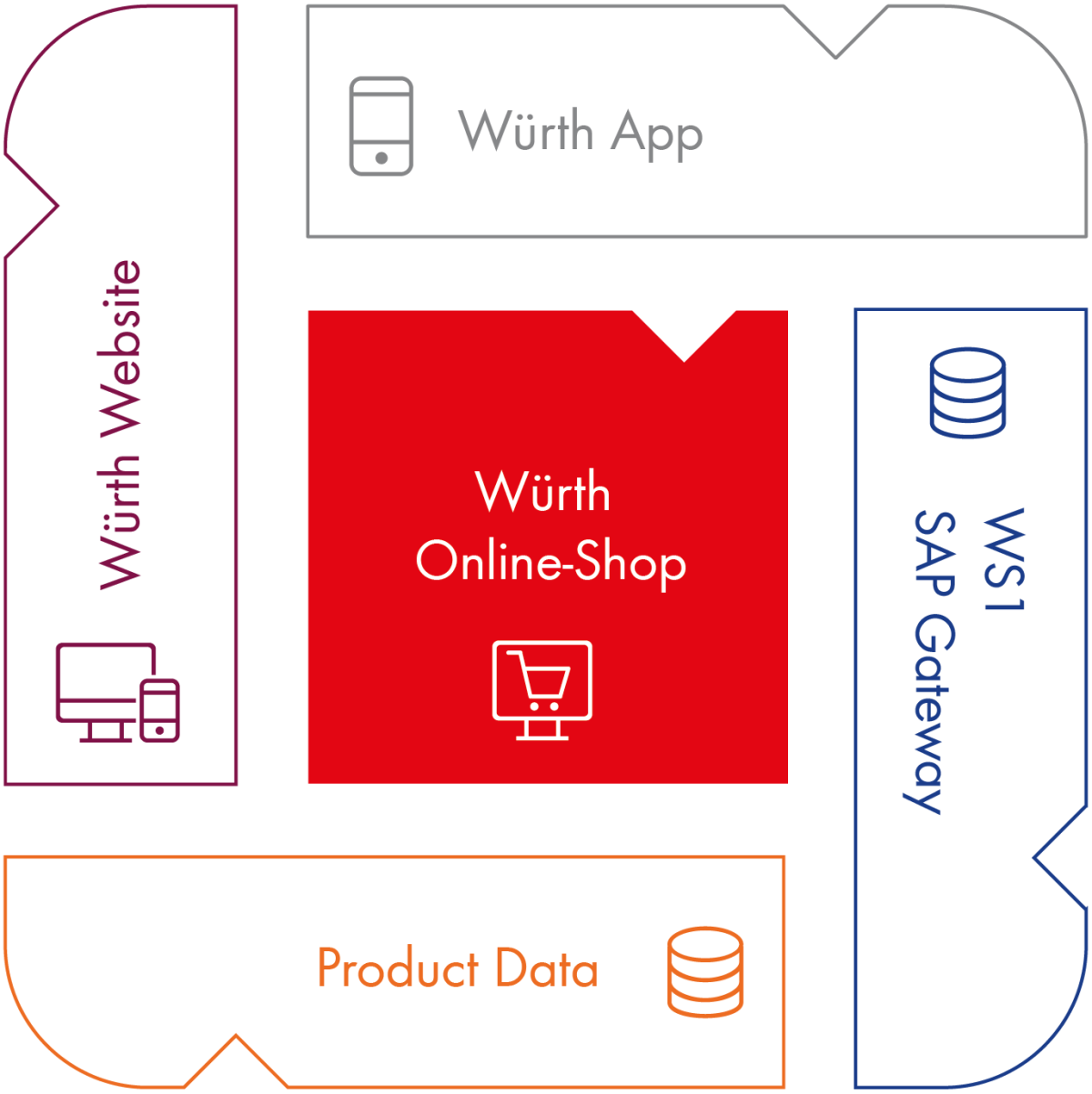 Ecosystem Online-Shop Die Vernetzung des Online-Shops im Ecosystem