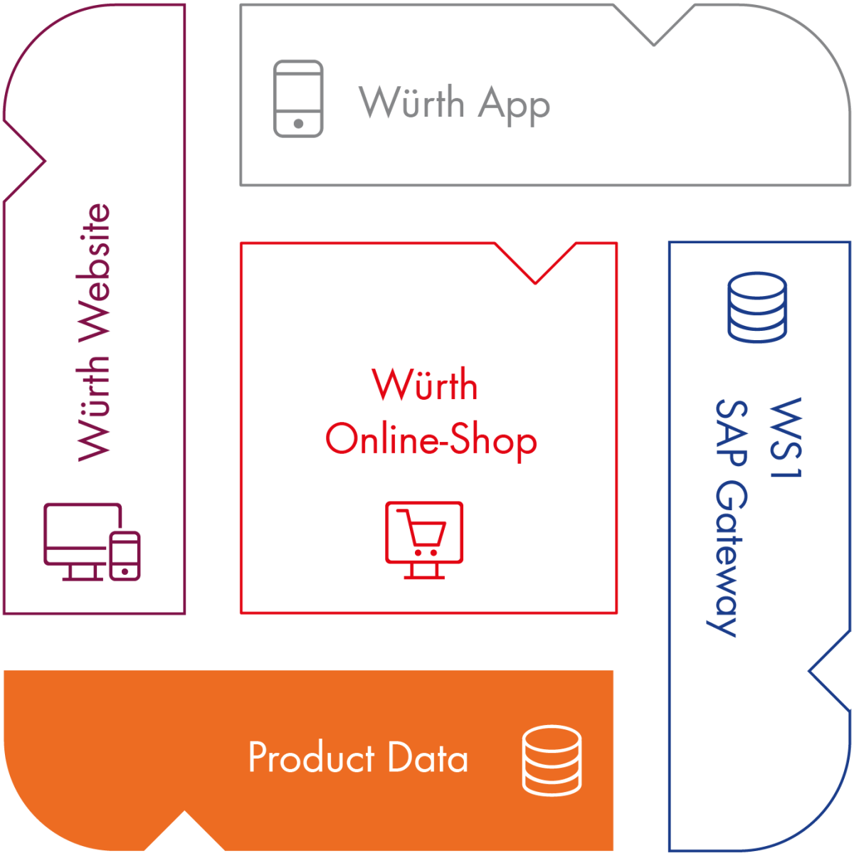 Product Data Ecosystem Product Data im Ecosystem